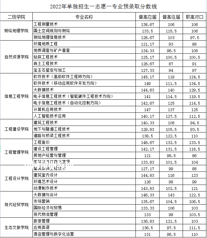 湖南工程職業(yè)技術(shù)學(xué)院?jiǎn)握袖浫》謹(jǐn)?shù)線(xiàn)(2022-2021歷年)