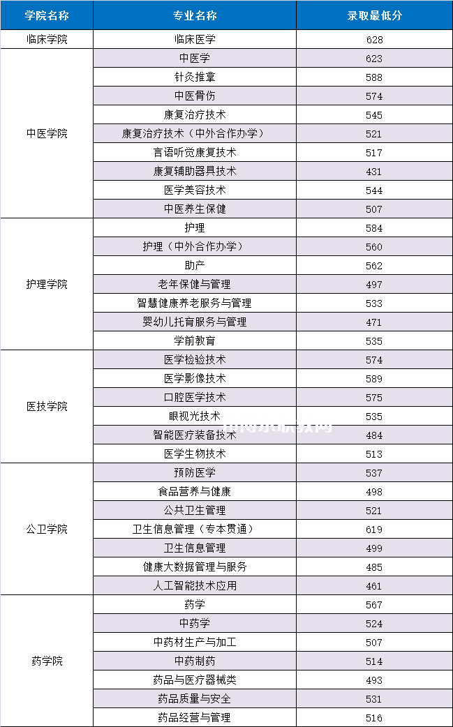 重慶三峽醫(yī)藥高等專科學(xué)校分類考試錄取分?jǐn)?shù)線(2022歷年)