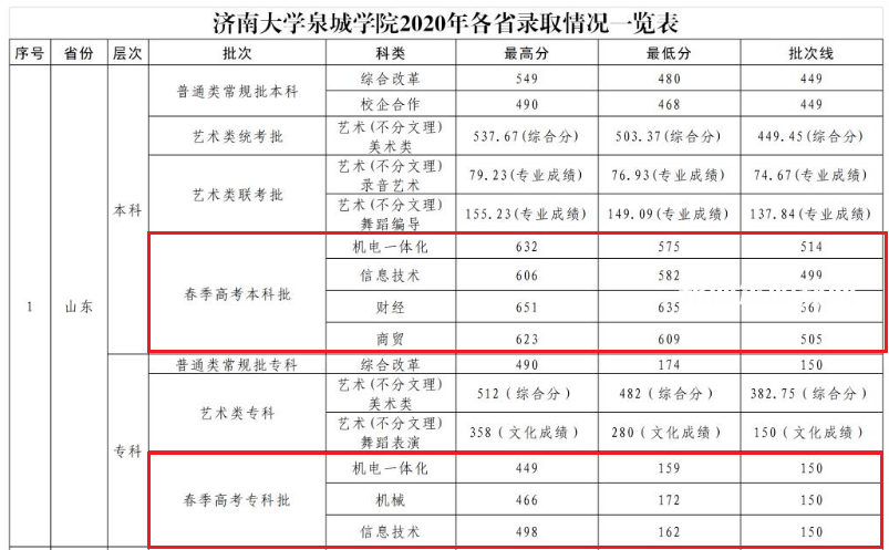 煙臺科技學(xué)院春季高考錄取分?jǐn)?shù)線(202-2019歷年)