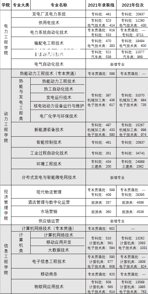 重慶電力高等?？茖W(xué)校分類考試錄取分?jǐn)?shù)線(2022-2020歷年)