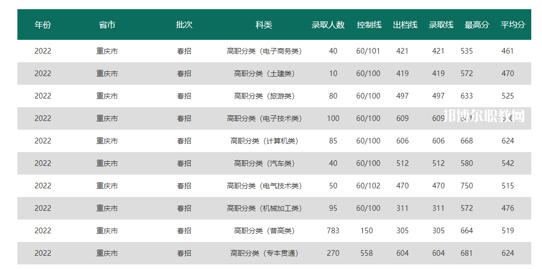 重慶電力高等?？茖W(xué)校分類考試錄取分?jǐn)?shù)線(2022-2020歷年)