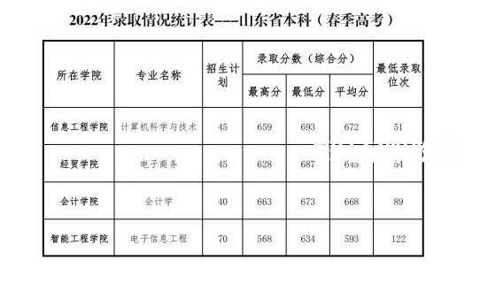 山東管理學院春季高考錄取分數(shù)線(2022-2019歷年)