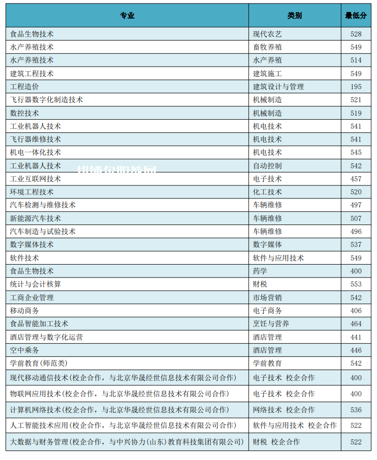 日照職業(yè)技術學院春季高考錄取分數(shù)線(2022歷年)