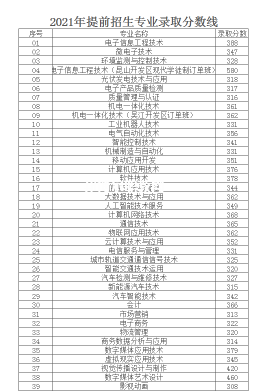 南京信息職業(yè)技術(shù)學(xué)院提前招生錄取分?jǐn)?shù)線(2022-2020歷年)