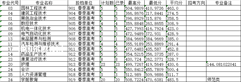 萊蕪職業(yè)技術(shù)學(xué)院春季高考錄取分?jǐn)?shù)線(2022-2019歷年)