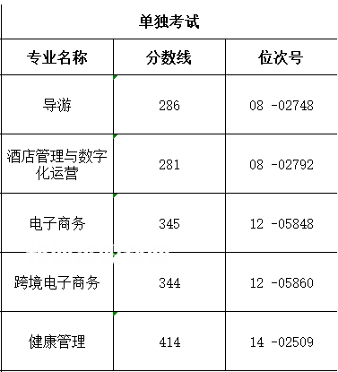 浙江舟山群島新區(qū)旅游與健康職業(yè)學院單招錄取分數(shù)線(2022-2021歷年)