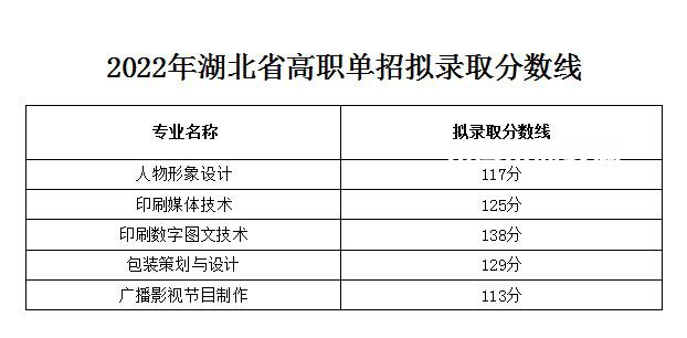 2022武漢信息傳播職業(yè)技術(shù)學院單招錄取分數(shù)線（含2020-2021歷年）