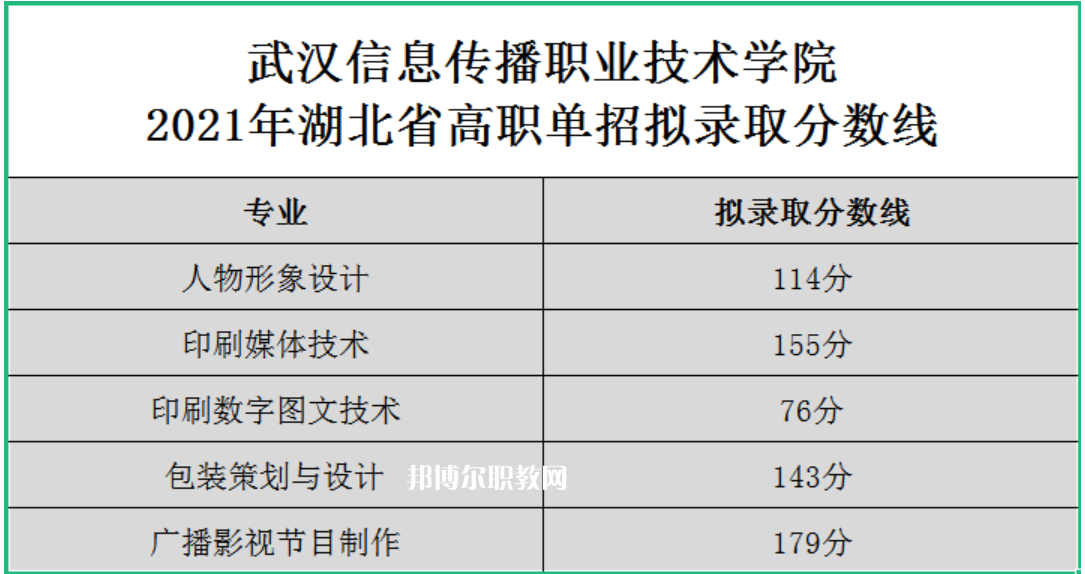 2022武漢信息傳播職業(yè)技術(shù)學院單招錄取分數(shù)線（含2020-2021歷年）