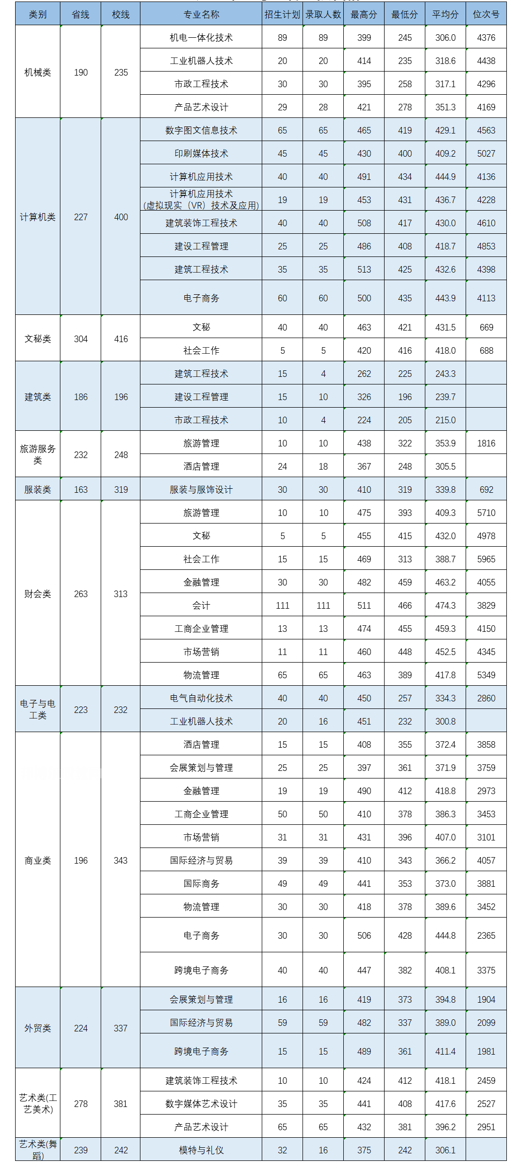 義烏工商職業(yè)技術(shù)學(xué)院單招錄取分數(shù)線(2022-2018歷年)