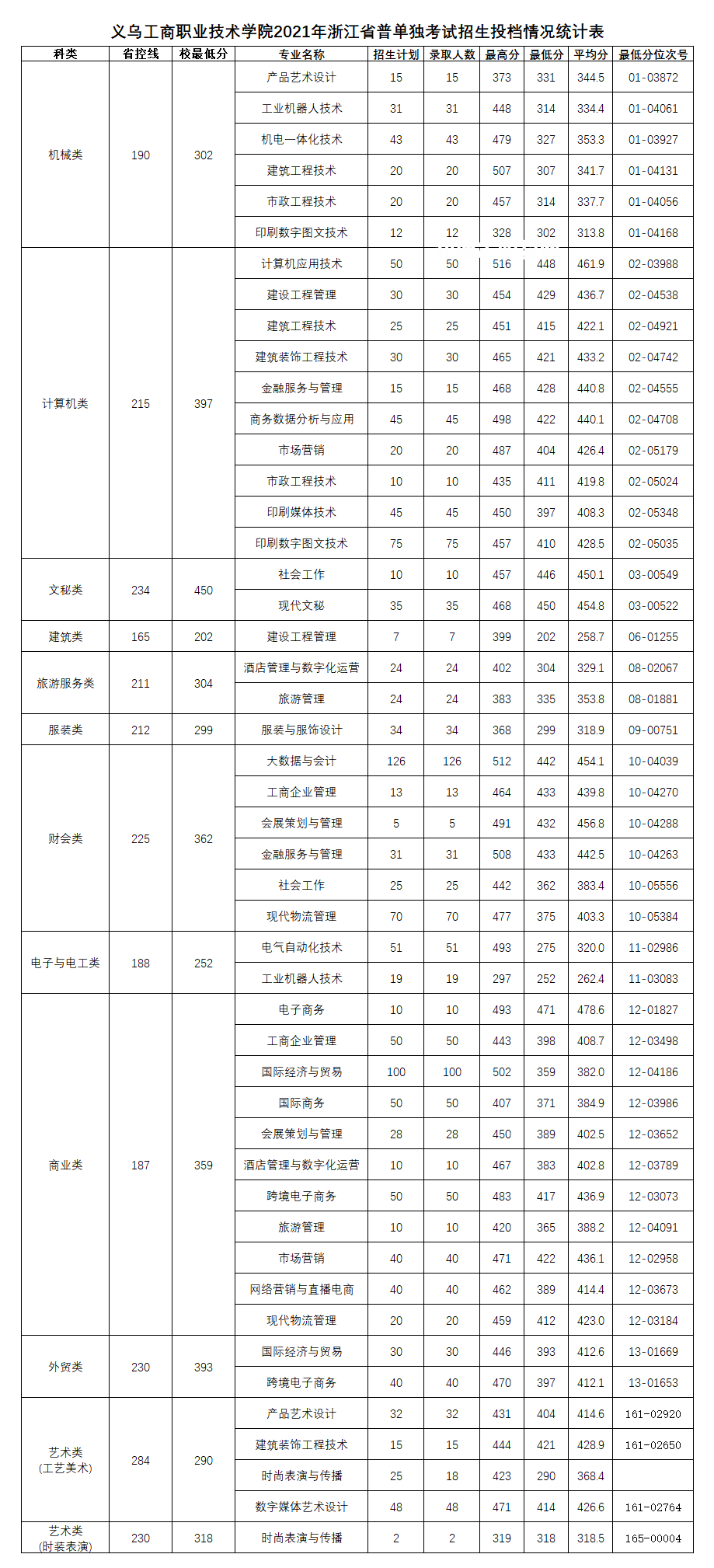 義烏工商職業(yè)技術(shù)學(xué)院單招錄取分數(shù)線(2022-2018歷年)