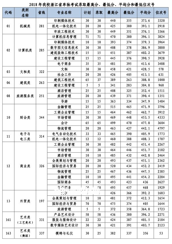 義烏工商職業(yè)技術(shù)學(xué)院單招錄取分數(shù)線(2022-2018歷年)