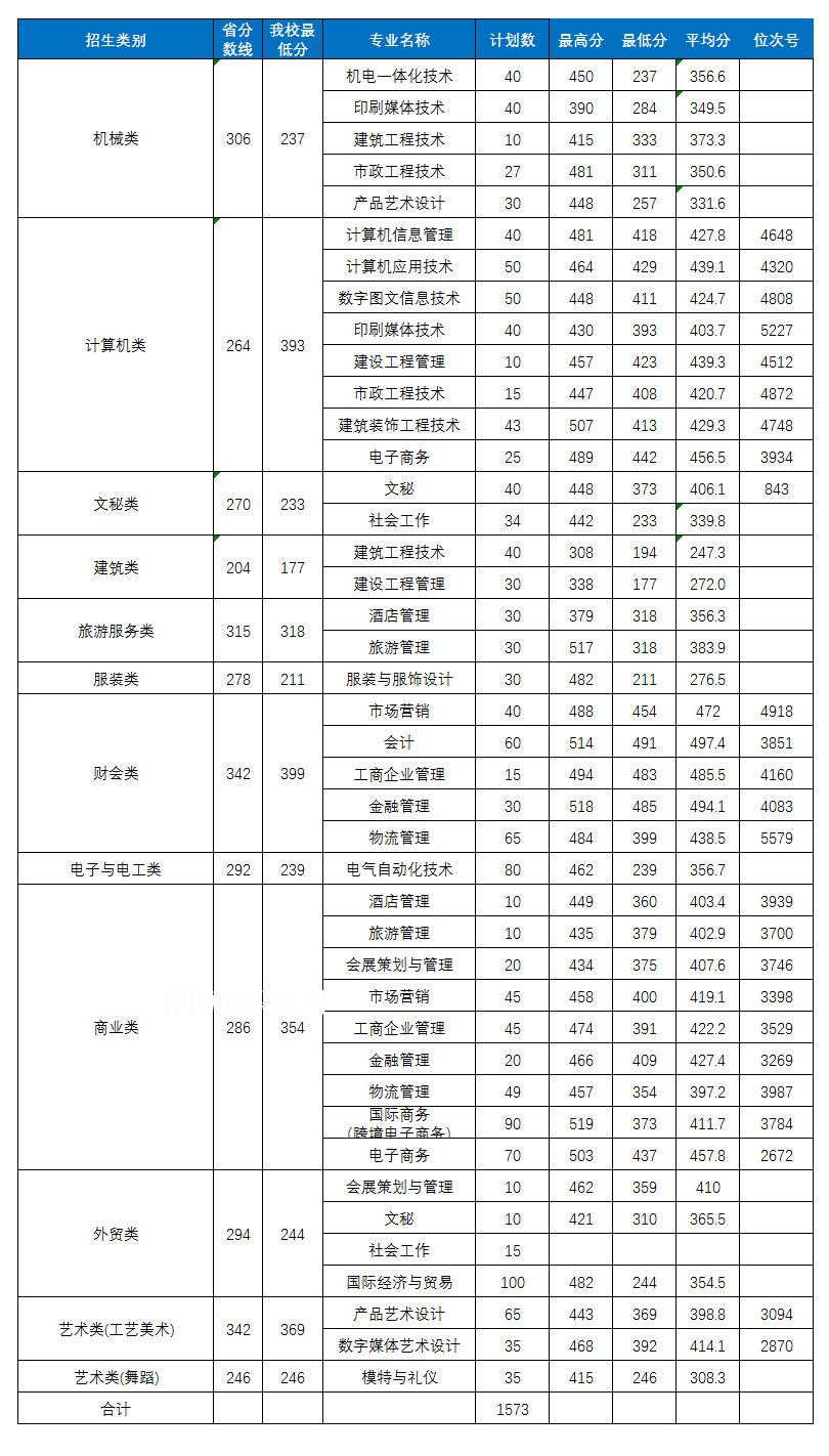 義烏工商職業(yè)技術(shù)學(xué)院單招錄取分數(shù)線(2022-2018歷年)