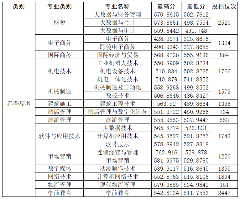 山東商務職業(yè)學院春季高考錄取分數(shù)線(2022-2021歷年)