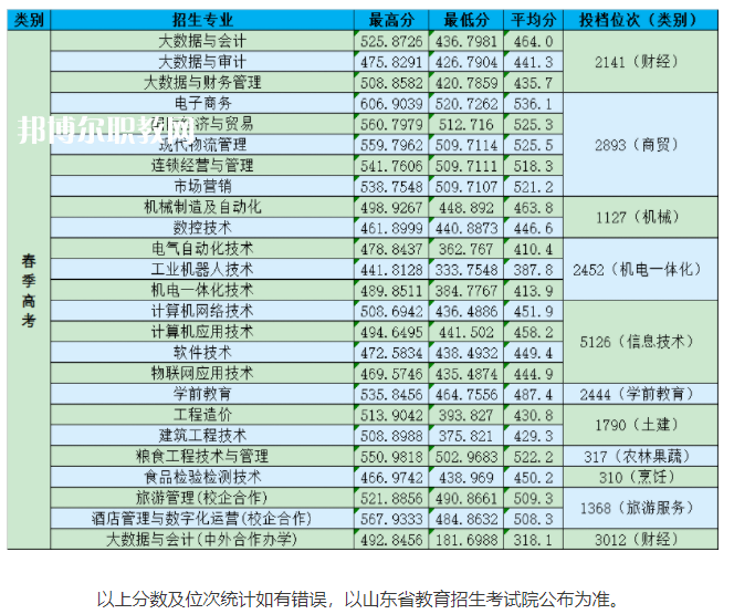 山東商務職業(yè)學院春季高考錄取分數(shù)線(2022-2021歷年)