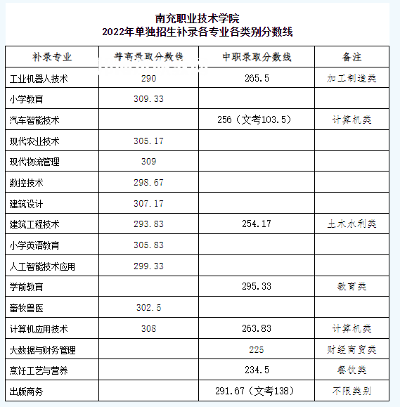 南充職業(yè)技術(shù)學(xué)院單招錄取分?jǐn)?shù)線(2022-2021歷年)