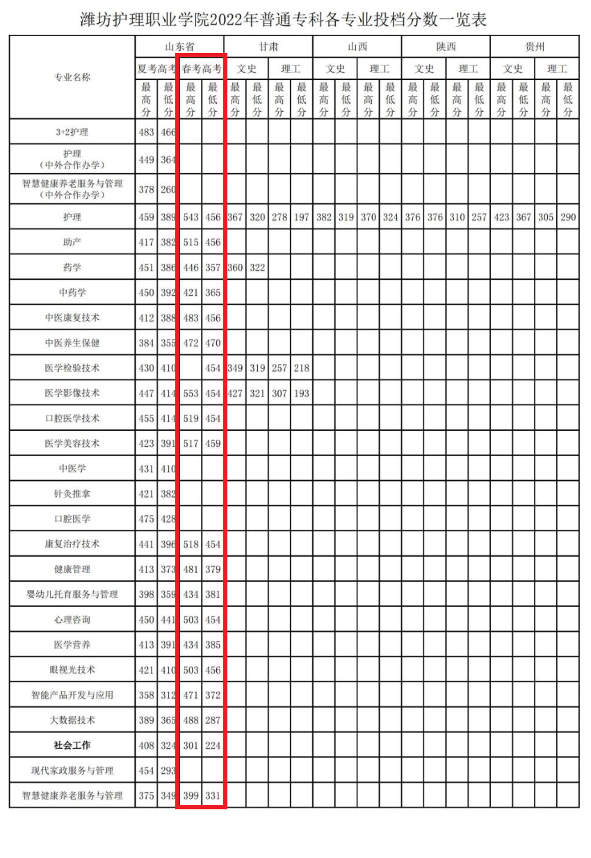 濰坊護理職業(yè)學(xué)院春季高考錄取分數(shù)線(2022-2021歷年)