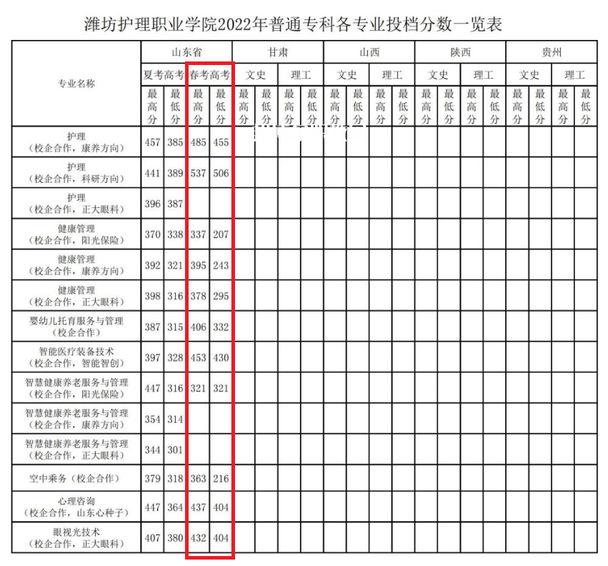 濰坊護理職業(yè)學(xué)院春季高考錄取分數(shù)線(2022-2021歷年)