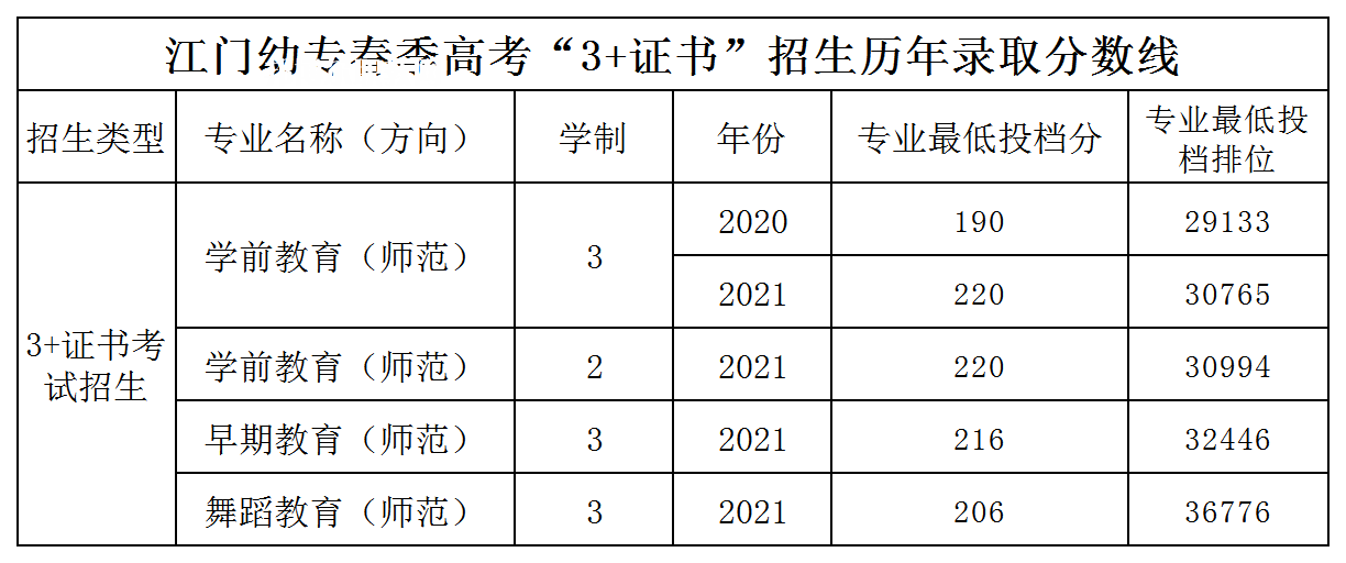 廣東江門幼兒師范高等?？茖W校3+證書錄取分數(shù)線