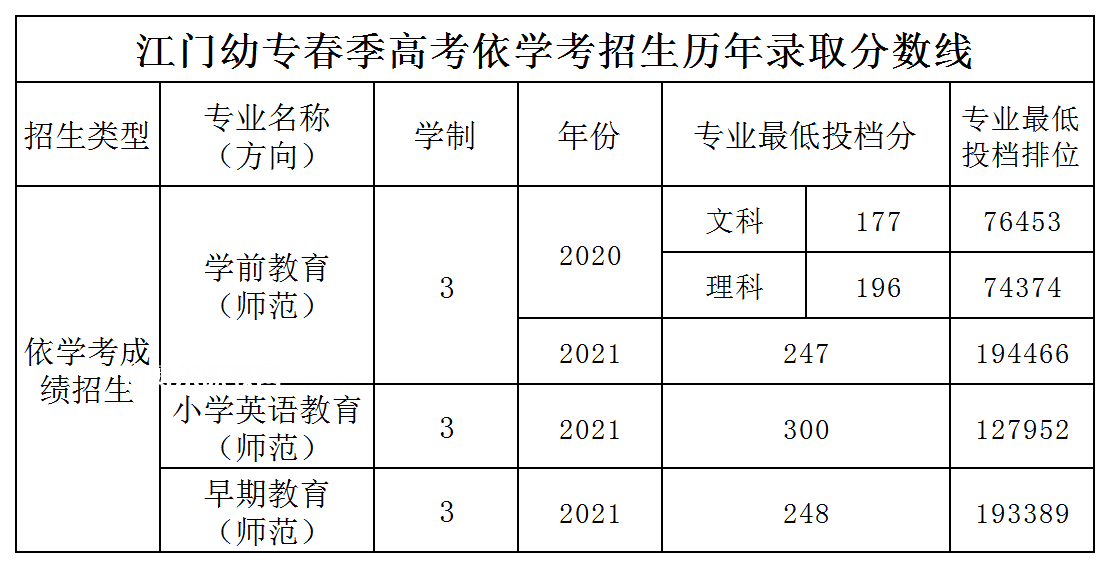 廣東江門幼兒師范高等?？茖W(xué)校依學(xué)考錄取分?jǐn)?shù)線