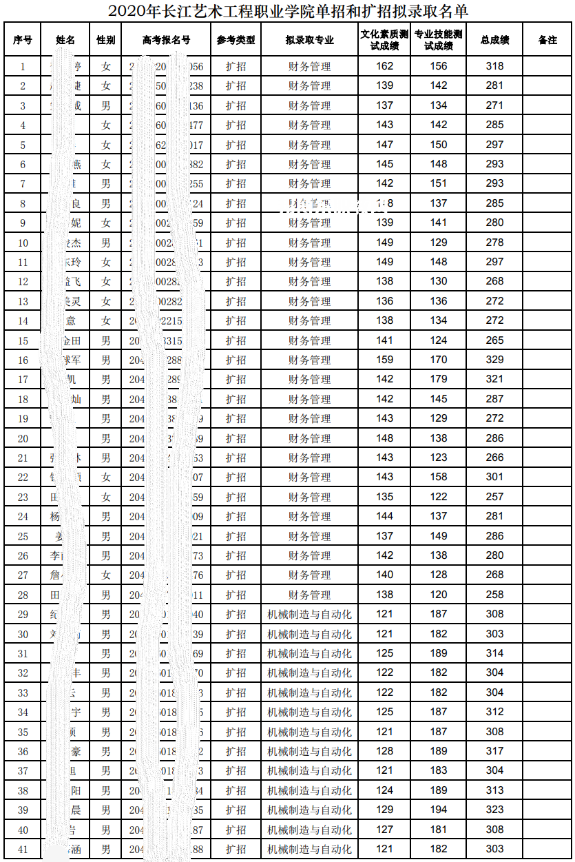 長江藝術(shù)工程職業(yè)學(xué)院單招錄取分數(shù)線