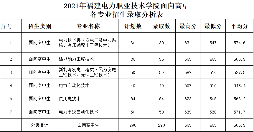 福建電力職業(yè)技術(shù)學(xué)院高職分類考試錄取分?jǐn)?shù)線