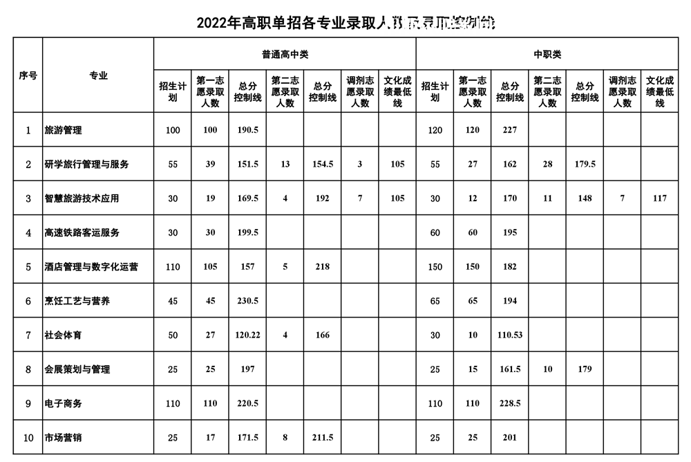 南充文化旅游職業(yè)學(xué)院單招錄取分?jǐn)?shù)線(2022-2021歷年)