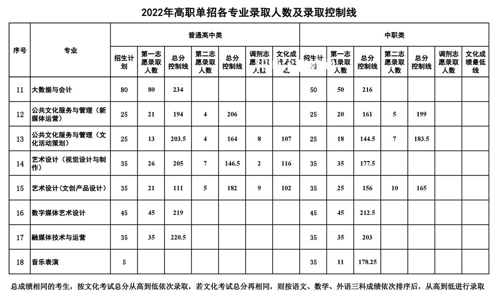 南充文化旅游職業(yè)學(xué)院單招錄取分?jǐn)?shù)線(2022-2021歷年)