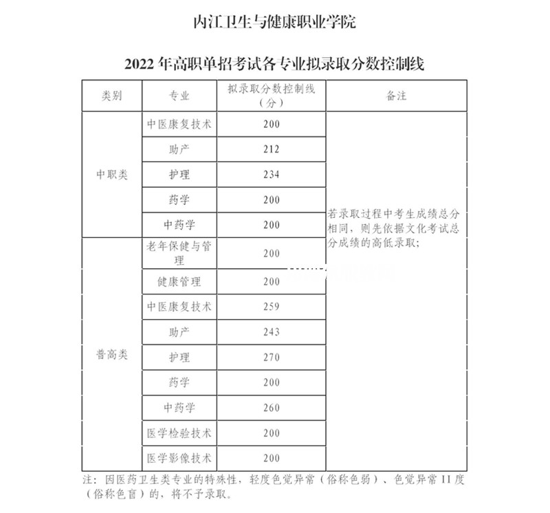 內(nèi)江衛(wèi)生與健康職業(yè)學(xué)院單招錄取分?jǐn)?shù)線(2022-2021歷年)