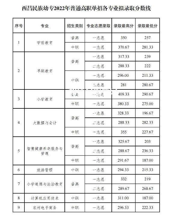 西昌民族幼兒師范高等專科學(xué)校單招錄取分?jǐn)?shù)線(2022-2021歷年)