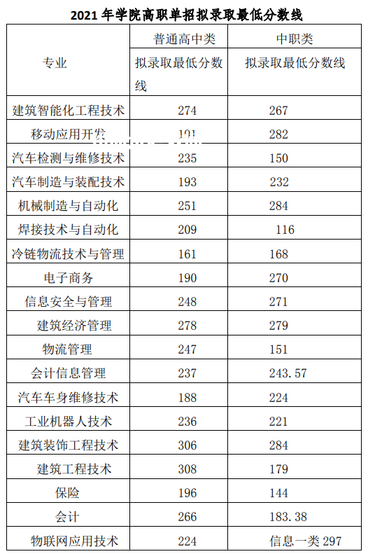 2022成都工業(yè)職業(yè)技術(shù)學院單招錄取分數(shù)線（含2020-2021歷年）