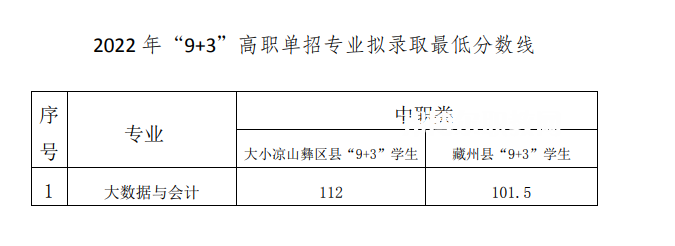 2022成都工業(yè)職業(yè)技術(shù)學院單招錄取分數(shù)線（含2020-2021歷年）