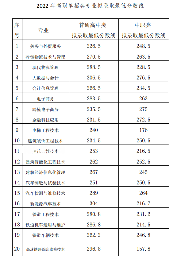 2022成都工業(yè)職業(yè)技術(shù)學院單招錄取分數(shù)線（含2020-2021歷年）