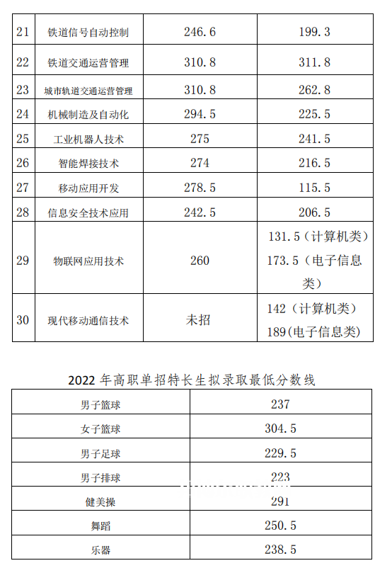 2022成都工業(yè)職業(yè)技術(shù)學院單招錄取分數(shù)線（含2020-2021歷年）