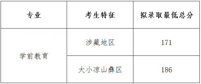 四川幼兒師范高等?？茖W校單招錄取分數(shù)線(2022-2018歷年)