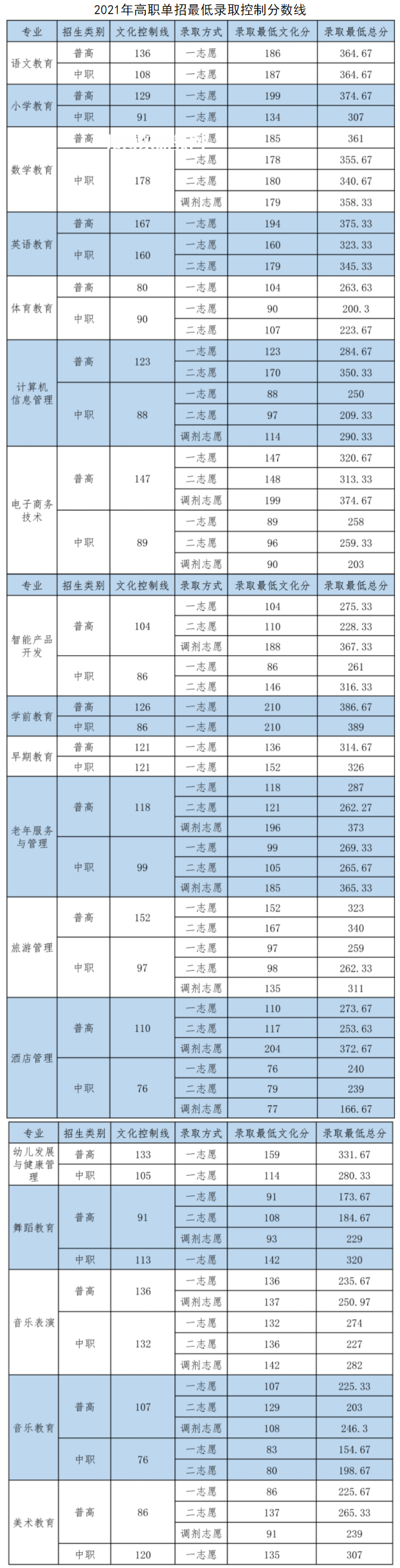 四川幼兒師范高等?？茖W校單招錄取分數(shù)線(2022-2018歷年)