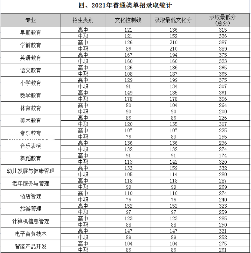 四川幼兒師范高等?？茖W校單招錄取分數(shù)線(2022-2018歷年)