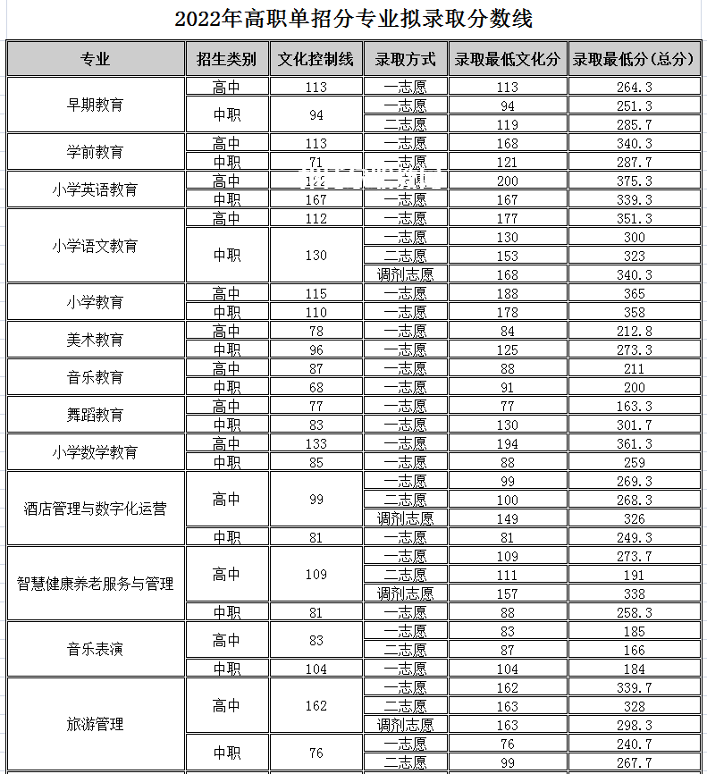 四川幼兒師范高等?？茖W校單招錄取分數(shù)線(2022-2018歷年)