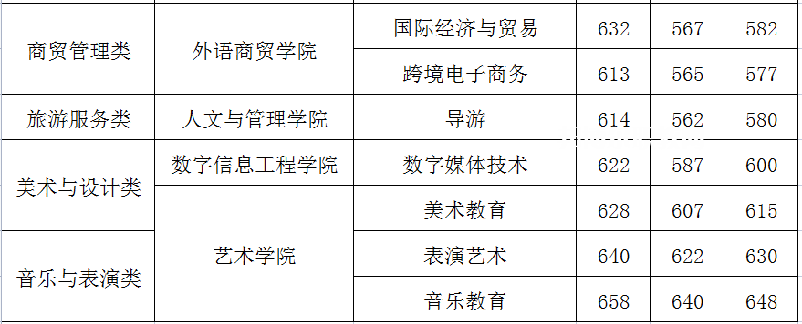 閩江師范高等?？茖W(xué)校高職分類考試錄取分?jǐn)?shù)線(2022-2021歷年)