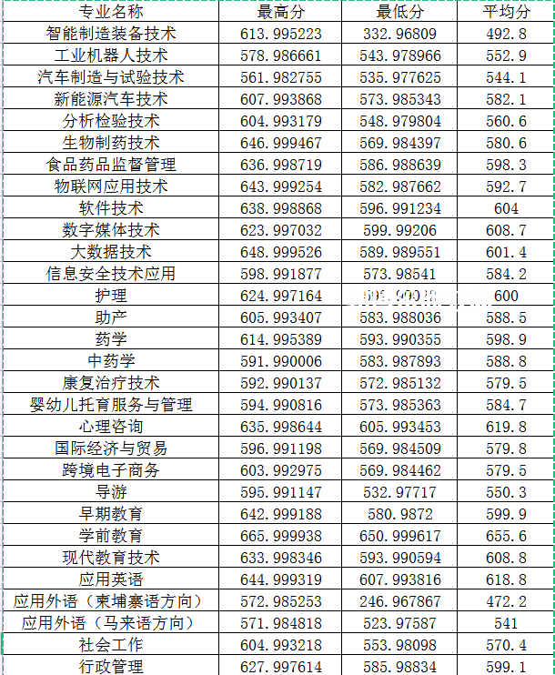 閩江師范高等?？茖W(xué)校高職分類考試錄取分?jǐn)?shù)線(2022-2021歷年)