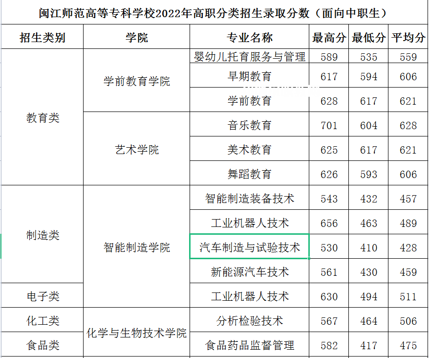 閩江師范高等專科學(xué)校高職分類考試錄取分?jǐn)?shù)線(2022-2021歷年)