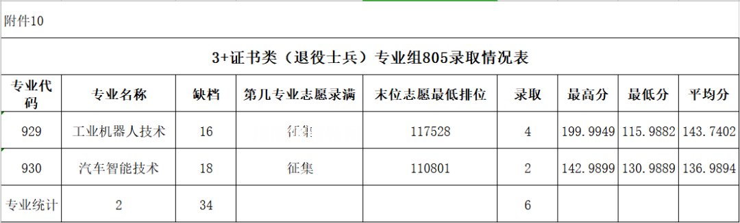 廣東農(nóng)工商職業(yè)技術(shù)學(xué)院3+證書錄取分?jǐn)?shù)線(2022-2020歷年)