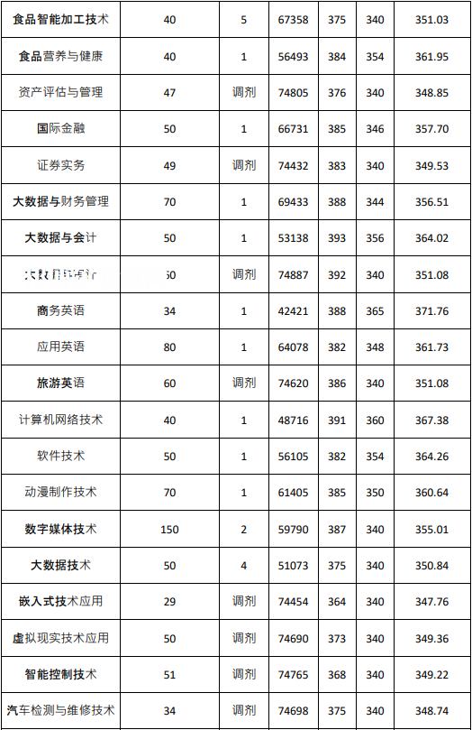 廣東農(nóng)工商職業(yè)技術(shù)學(xué)院依學(xué)考錄取分?jǐn)?shù)線(2022-2020歷年)