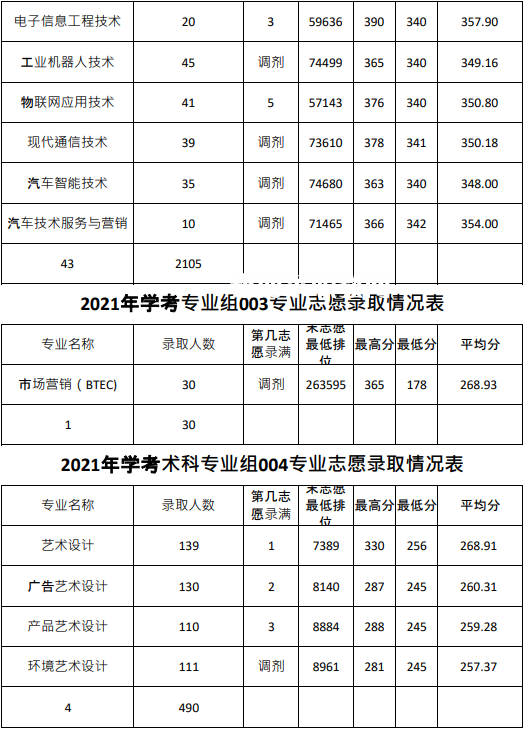 廣東農(nóng)工商職業(yè)技術(shù)學(xué)院依學(xué)考錄取分?jǐn)?shù)線(2022-2020歷年)