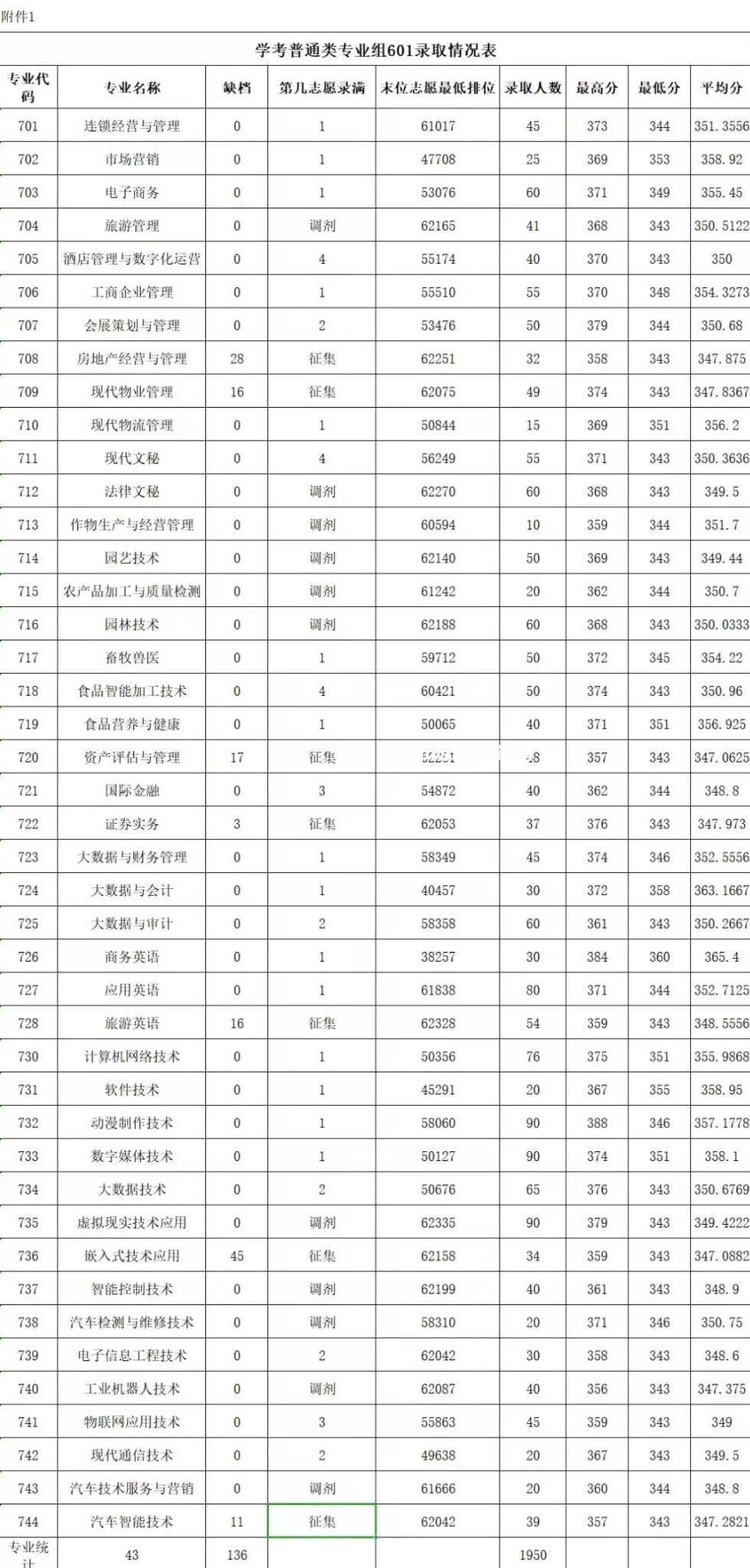 廣東農(nóng)工商職業(yè)技術(shù)學(xué)院春季高考錄取分?jǐn)?shù)線(2022-2020歷年)