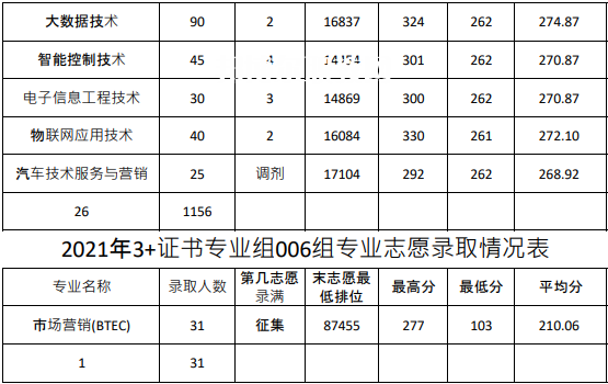 廣東農(nóng)工商職業(yè)技術(shù)學(xué)院春季高考錄取分?jǐn)?shù)線(2022-2020歷年)