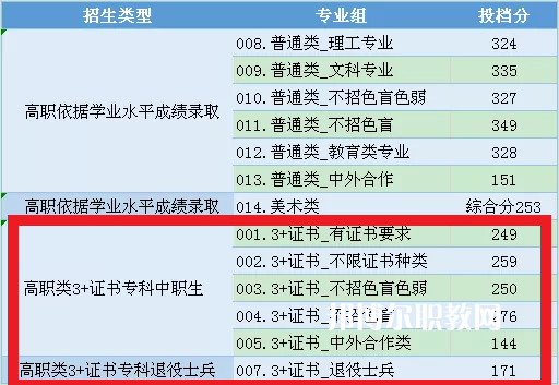 中山職業(yè)技術(shù)學(xué)院3+證書錄取分?jǐn)?shù)線(2022-2021歷年)