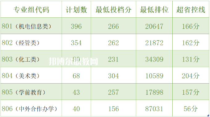 中山職業(yè)技術(shù)學(xué)院3+證書錄取分?jǐn)?shù)線(2022-2021歷年)