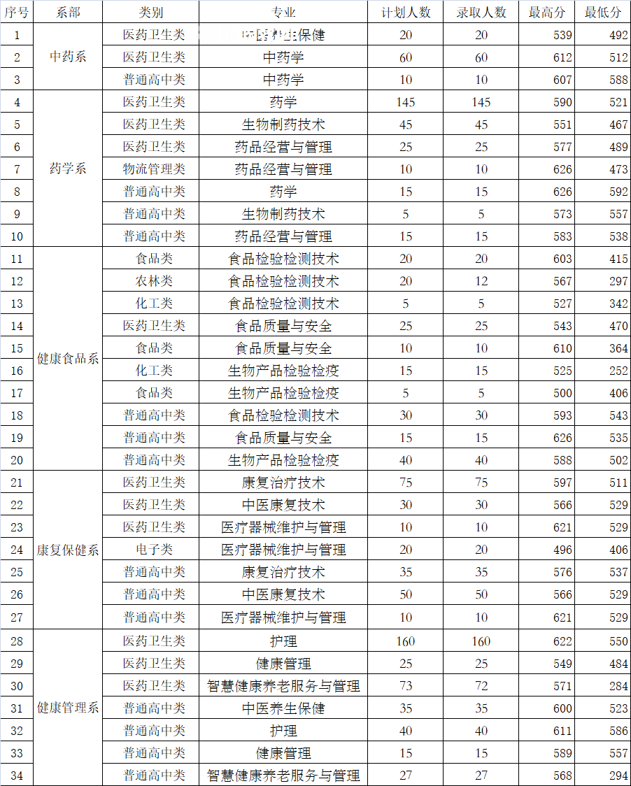 福建生物工程職業(yè)技術(shù)學(xué)院高職分類考試錄取分?jǐn)?shù)線（含2022-2021歷年）