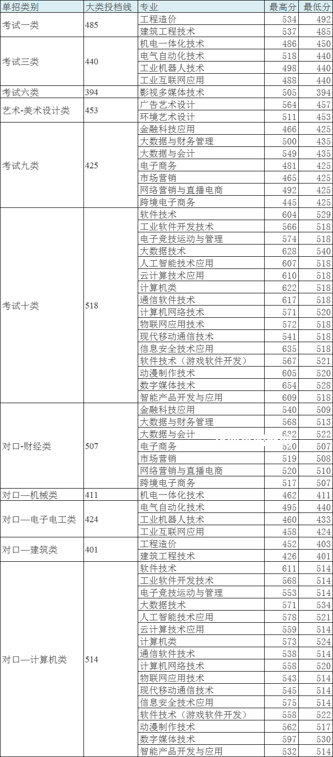 河北軟件職業(yè)技術(shù)學(xué)院?jiǎn)握袖浫》謹(jǐn)?shù)線(2022歷年)